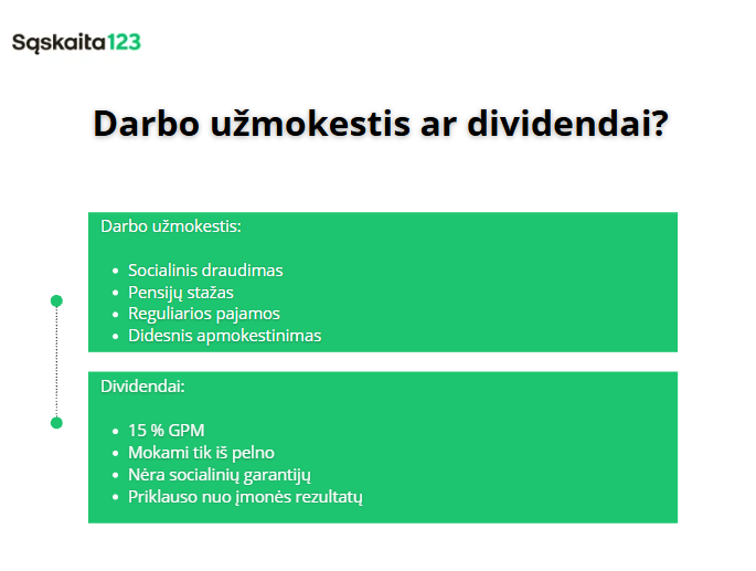 Prezentacijos skaidrė, kurioje lyginami &bdquo;Darbo užmokestis&ldquo; ir &bdquo;Dividendai&ldquo; lietuvių kalba, i&scaron;vardijant skirtumus socialinio draudimo, reguliarių pajamų, mokesčių ir socialinių garantijų srityse. Dizainas i&scaron;siskiria žaliomis ir baltomis spalvomis.