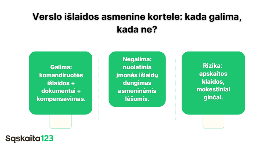 Infografika lietuvių kalba apie verslo išlaidų apmokėjimą asmenine kortele, kurioje parodyta, kas leidžiama, kas draudžiama ir kas yra rizikinga; tekstas pateiktas trijuose žaliuose langeliuose, o apačioje – „Sąskaita123“ logotipas.