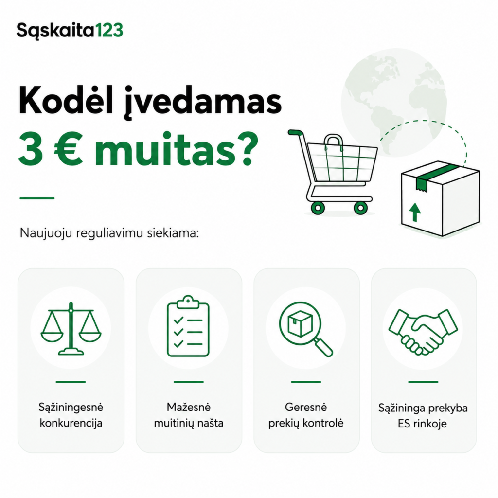 Informacinė iliustracija lietuvių kalba, paaiškinanti naują 3 € muitų mokestį, su piktogramomis, atspindinčiomis tikslus: sąžiningesnę konkurenciją, sumažintą muitų naštą, geresnę prekių kontrolę ir sąžiningą prekybą ES rinkoje.
