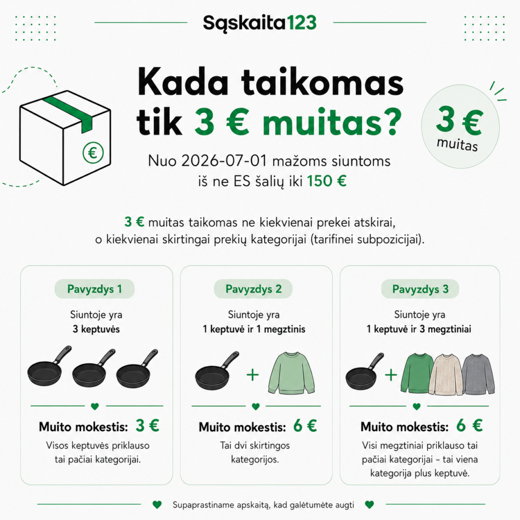 Infografika lietuvių kalba apie tai, kada siuntoms iš ne ES šalių, kurių vertė mažesnė nei 150 €, taikomas 3 € muitinis mokestis. Joje taisyklės paaiškinamos pateikiant iliustruotus pavyzdžius su keptuvėmis ir megztiniais bei parodoma, kaip 3 € mokestis skaičiuojamas pagal kategorijas.