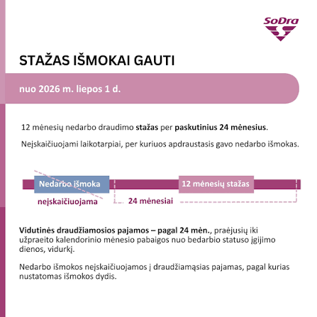 Infografika lietuvių kalba paaiškina darbo stažo reikalavimus, taikomus bedarbio pašalpai gauti nuo 2026 m. liepos 1 d., kartu pateikiant grafiką, kuriame nurodoma, kad per pastaruosius 24 mėnesius turi būti gauta 12 mėnesių pašalpa. Dešinėje viršuje – „SoDra“ logotipas.