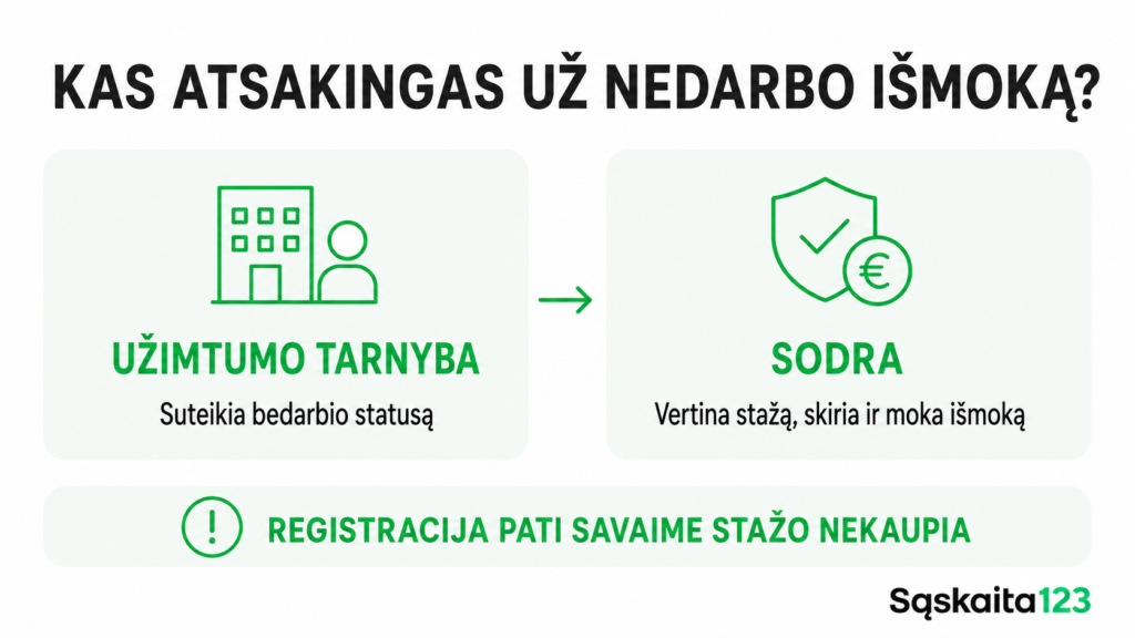 Infografika lietuvių kalba, paaiškinanti bedarbio pašalpas: Darbo birža suteikia bedarbio statusą; „Sodra“ įvertina darbo stažą ir moka pašalpas. Vien registracija nesuteikia darbo stažo.