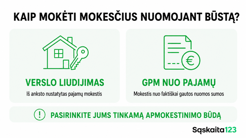 Infografika lietuvių kalba apie mokesčių mokėjimą nuomojant būstą: verslo liudijimas ir pajamų mokestis. Pavaizduotas namas, dokumentas ir įspėjamasis ženklas su tekstais.