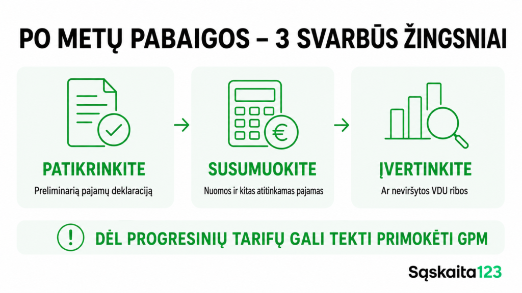 Infografika lietuvių kalba: „Metų pabaiga – 3 svarbūs žingsniai“. Patikrinkite preliminarią pajamų mokesčio deklaraciją, sumokėkite nuomos mokestį ir kitus pajamų mokesčius, įvertinkite, ar neviršijami vidutinio darbo užmokesčio ribiniai dydžiai. Pastaba apie galimą progresinio mokesčio mokėjimą.