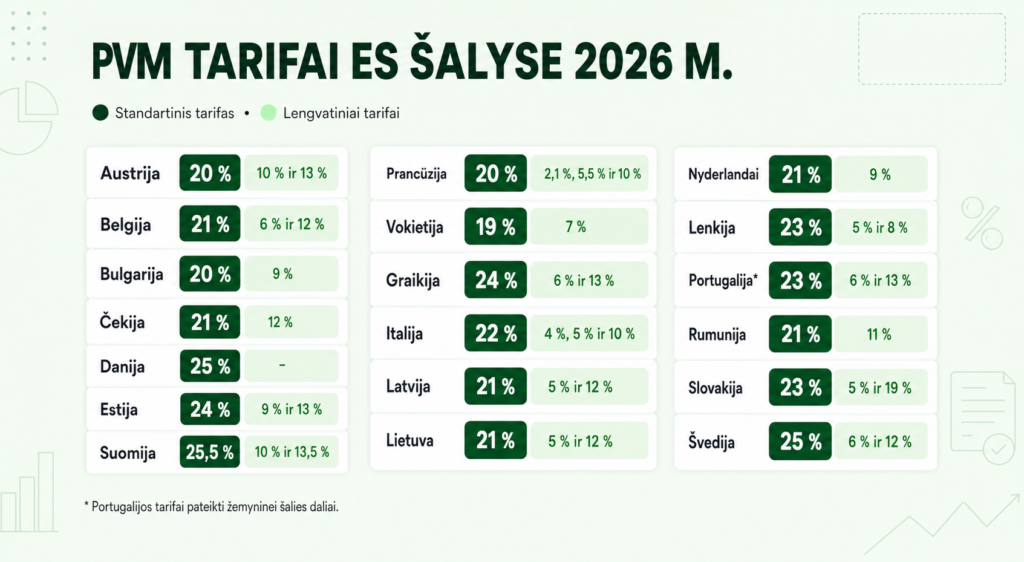 Diagrama, kurioje pateikiami 2026 m. ES šalių standartiniai ir sumažinti PVM tarifai, nurodant procentines dalis kiekvienai šaliai, su žaliais ir baltais dizaino elementais bei piktogramomis ir tekstu lietuvių kalba.