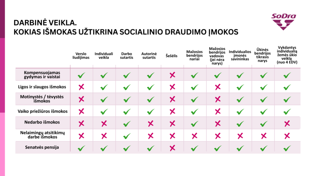 „SoDra“ parengtoje lentelėje, skirtoje Lietuvai, lyginama, kokios socialinio draudimo išmokos mokamos skirtingoms darbuotojų kategorijoms; tam naudojami varnelės ir kryželiukai įvairiose stulpeliuose ir eilutėse, atitinkantys išmokų rūšis.