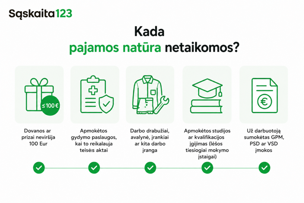 Infografika lietuvių kalba, kurioje i&scaron;vardyti atvejai, kai natūrinės i&scaron;mokos neapmokestinamos, su piktogramomis, žyminčiomis dovanas, medicinines paslaugas, darbo drabužius, studijas ir darbuotojo mokesčių mokėjimus.