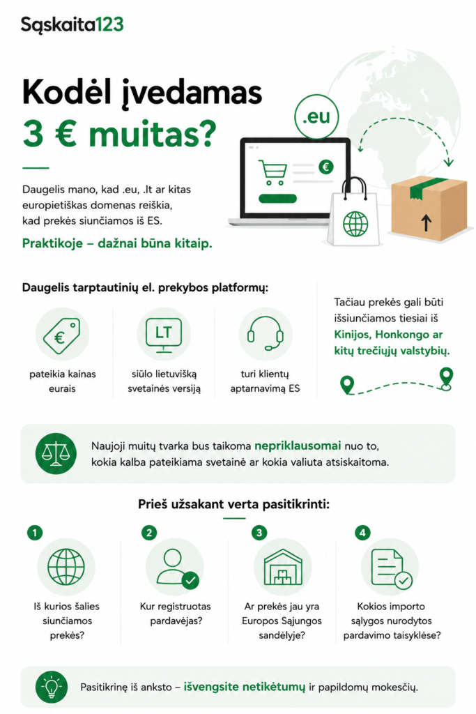Infografika lietuvių kalba, paaiškinanti, kodėl už prekes su ES domenu imamas 3 eurų muitinis mokestis. Joje pavaizduotos nešiojamojo kompiuterio, siuntinio ir muitinės procedūros piktogramos, taip pat pateikiamas tekstas apie tarptautinius pirkimus ir patarimai, kaip išvengti sukčiavimo.