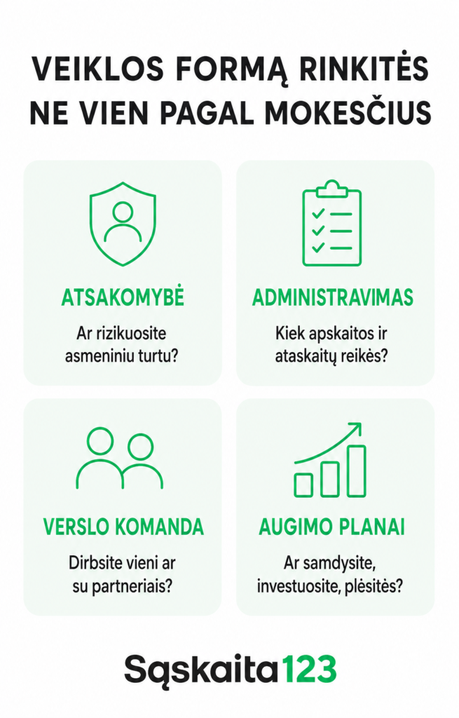 Infografika lietuvių kalba, kurioje paai&scaron;kinami verslo formos pasirinkimo veiksniai: atsakomybė, administravimas, verslo komanda ir plėtros planai; kiekvienas i&scaron; jų pažymėtas piktograma. Apačioje kaip prekės ženklas nurodytas &bdquo;Sąskaita123&ldquo;.