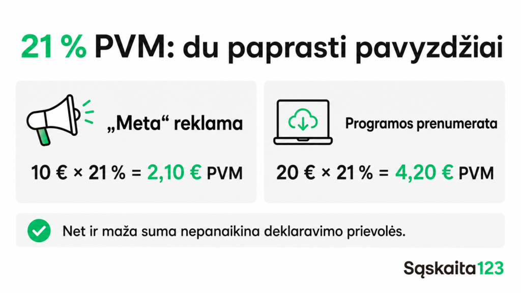 Infografika lietuvių kalba apie 21 % PVM, kurioje pateikiami pavyzdžiai: „Meta“ reklama (2,10 € PVM nuo 10 €) ir prenumerata (4,20 € PVM nuo 20 €), su piktogramomis ir priminimu, kad reikia deklaruoti visas sumas.