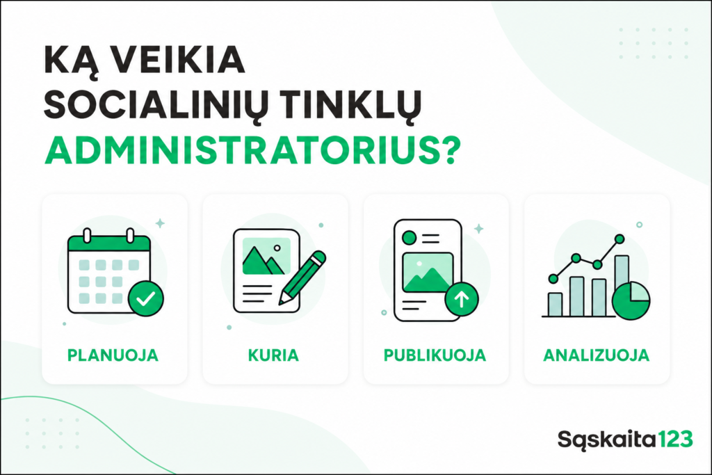 Infografika lietuvių kalba: &bdquo;Ką veikia socialinių tinklų administratorius?&ldquo; su piktogramomis, vaizduojančiomis planavimo, kūrimo, skelbimo ir analizės užduotis. Joje pateiktas logotipas su užra&scaron;u &bdquo;Sąskaita123&ldquo;.