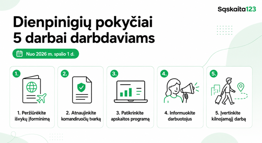 Infografika lietuvių kalba pavadinimu „Dienpinigių pokyčiai: 5 darbai darbdaviams“, kurioje išvardytos penkios darbdavių užduotys, susijusios su dienpinigių pokyčiais, su piktogramomis ir trumpais kiekvieno žingsnio aprašymais.