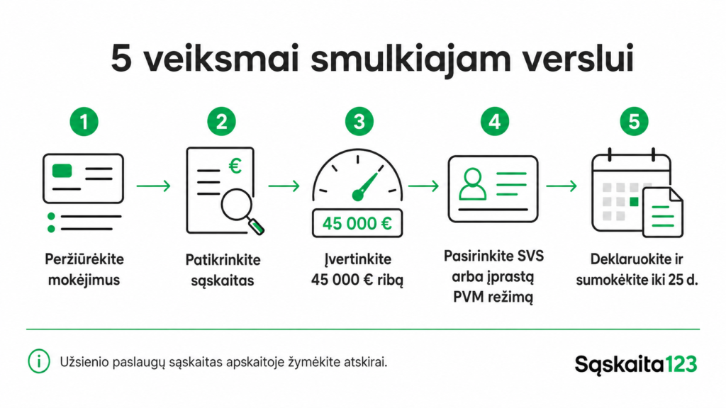 Infografika lietuvių kalba, kurioje pateikiami 5 žingsniai smulkiajam verslui: patikrinti mokėjimus, patikrinti sąskaitas faktūras, įvertinti 45 000 € ribą, pasirinkti SVS arba PVM, deklaruoti ir sumokėti iki 25 dienos. Kiekvieną žingsnį iliustruoja piktogramos.