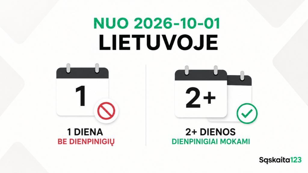 Infografika lietuvių kalba, kurioje pavaizduotos kalendoriaus piktogramos, reiškiančios 1 dieną (dienpinigiai nemokami) ir 2 ar daugiau dienų (mokami dienpinigiai) Lietuvoje nuo 2026 m. spalio 1 d.