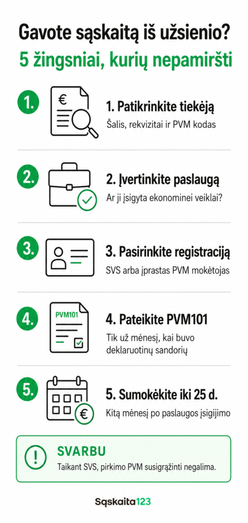 Infografika lietuvių kalba apie 5 žingsnius, kurių nereikėtų pamiršti gavus sąskaitą iš užsienio: patikrinkite tiekėją, įvertinkite paslaugą, pasirinkite registracijos būdą, pateikite PVM101 formą ir sumokėkite iki 25 d.