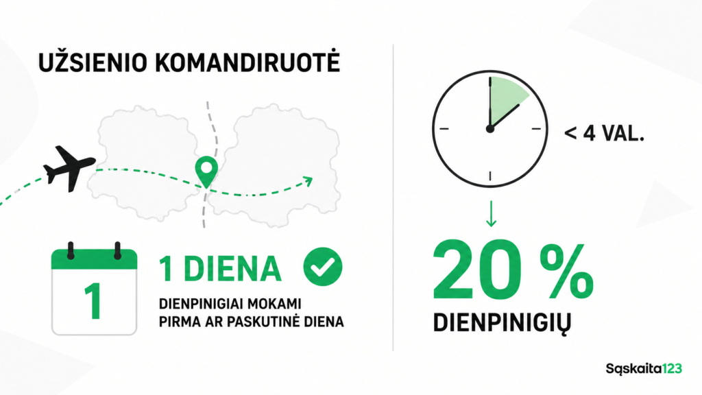 Infografikas lietuvių kalba apie verslo keliones į užsienį: 1 dienos kelionė su lėktuvo piktograma, kalendoriumi, laikrodžiu, rodančiu mažiau nei 4 valandas, 20 % dienpinigių normą ir įmonės logotipu „Sąskaita123“.