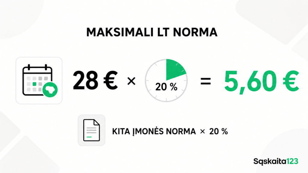 Paveikslėlyje pavaizduota formulė: 28 € x 20 % = 5,60 €. Jame pavaizduotos kalendoriaus ir dokumento piktogramos. Pagrindinis antraštė skamba „MAKSIMALI LT NORMA“. Dešinėje apačioje matomas „Sąskaita123“ logotipas.