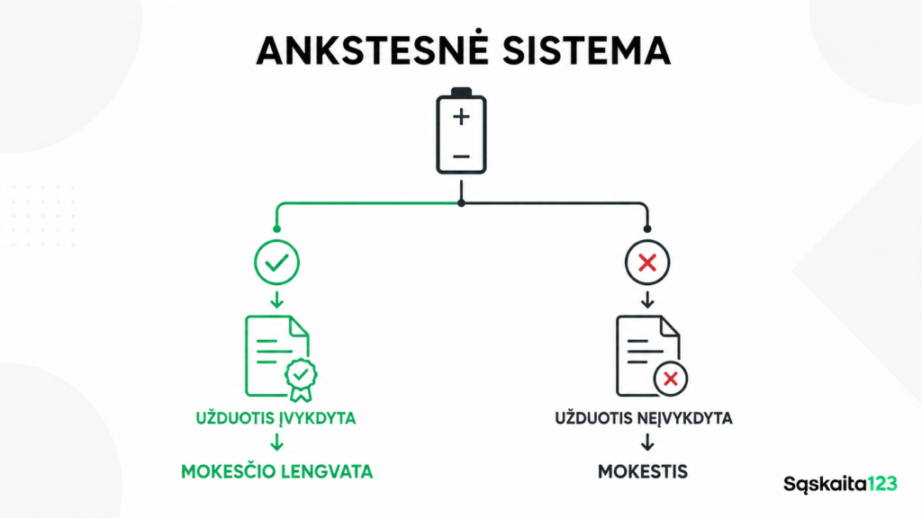Schema, kurioje viršuje pavaizduotas akumuliatorius, susiskirstantis į du kelius: kairysis kelias yra žalias su varnele, pažymėtas užrašu „Užduotis įvykdyta“ ir vedantis į „Mokesčių lengvatą“. Dešinysis kelias yra raudonas su „X“ ženklu, pažymėtas užrašu „Užduotis neįvykdyta“ ir vedantis į „Mokesčius“.