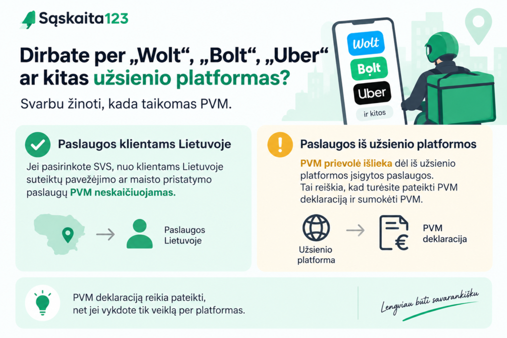 Infografika lietuvių kalba, kurioje paai&scaron;kinamos PVM taisyklės &bdquo;gig ekonomikos&ldquo; vairuotojams, naudojantiems &bdquo;Wolt&ldquo;, &bdquo;Bolt&ldquo;, &bdquo;Uber&ldquo; ir kitas platformas; joje pavaizduotos telefono, pristatymo vairuotojo ir mokesčių dokumentų piktogramos. Akcentai &ndash; žalsvai geltona, turkio ir geltona spalvos.