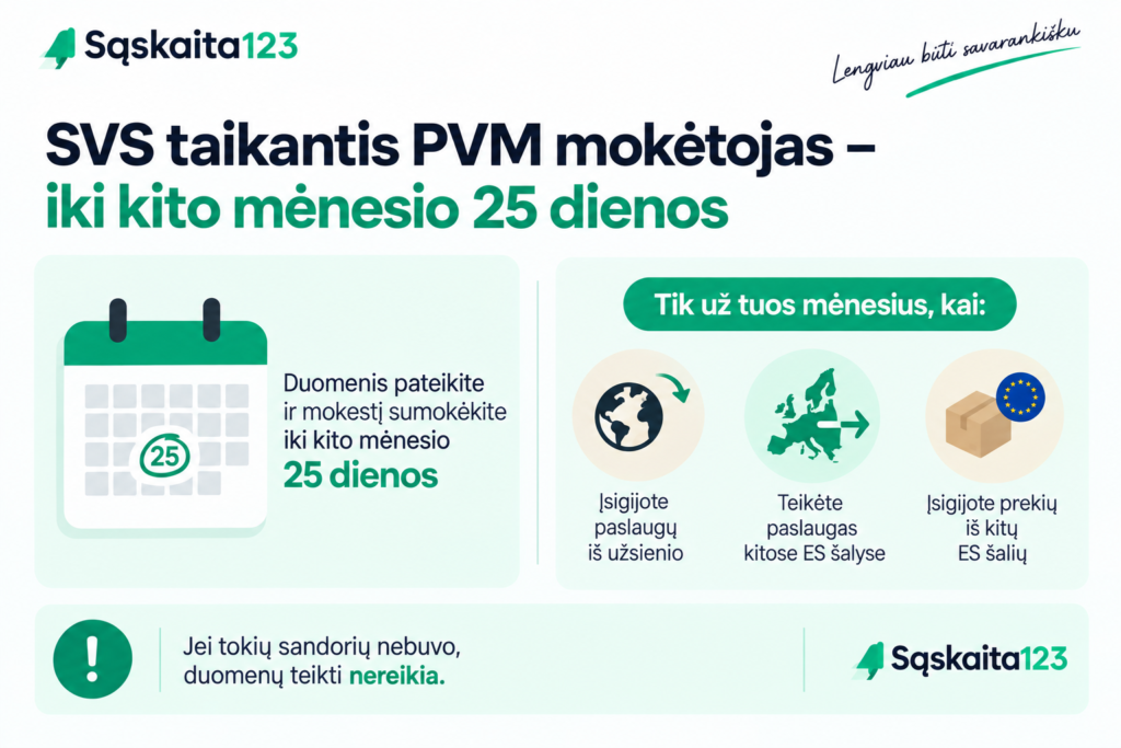 Infografika apie tai, kaip tapti PVM mokėtoju Lietuvoje, kurioje daugiausia dėmesio skiriama duomenų pateikimui ir mokesčių sumokėjimui iki kito mėnesio 25 d., su piktogramomis, susijusiomis su pirkimais, pardavimais ir paslaugomis ES kontekste.