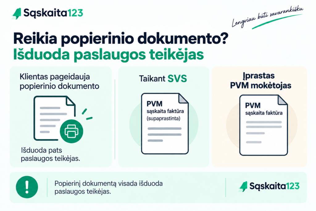 Infografika lietuvių kalba apie popierinių sąskaitų faktūrų i&scaron;ra&scaron;ymą: paslaugų teikėjas privalo jas i&scaron;ra&scaron;yti tiek PVM mokėtojams, tiek ne PVM mokėtojams, nurodydamas popierinio dokumento ir PVM sąskaitos faktūros piktogramas; matomas &bdquo;Skaita123&ldquo; prekės ženklas.