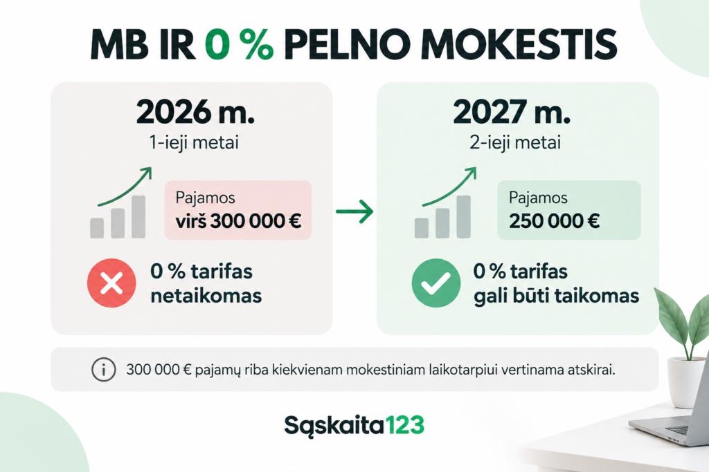 Infografika lietuvių kalba, kurioje lyginamas 0 % pelno mokestis MB 2026 ir 2027 metais, su piktogramomis, diagramomis ir sumomis eurais. Žali ir raudoni akcentai; gamykla de&scaron;inėje pusėje.