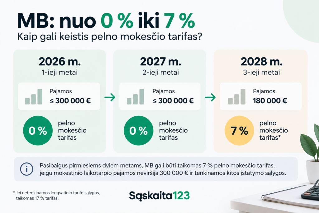 Infografika, kurioje paai&scaron;kinami galimi pelno mokesčio tarifai MB įmonėms Lietuvoje 2026&ndash;2028 m. laikotarpiu, svyruojantys nuo 0 % iki 7 %, nurodant pajamų ribas ir reikalavimus, kuriuos reikia atitikti. Apačioje de&scaron;inėje pavaizduotos piktogramos ir gamyklos vaizdas.