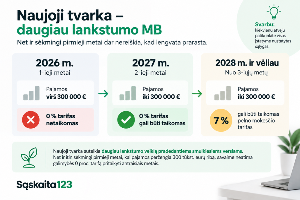 Lietuvių kalba parengta infografika paai&scaron;kina naujas MB apmokestinimo taisykles, galiojančias nuo 2026 iki 2028 metų, pabrėžiant besikeičiančius metinių pajamų mokesčio tarifus, pateikiant vaizdinius diagramas ir svarbias pastabas mikroįmonėms; joje naudojami žali ir balti dizaino elementai.