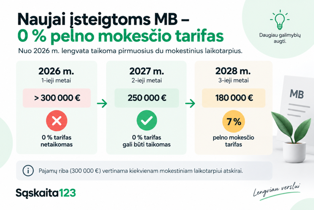 Infografika lietuvių kalba apie naujas &bdquo;MB&ldquo; įmones, kurioms iki 2028 m. taikomas 0 % pelno mokesčio tarifas; joje pateikiamos 2026, 2027 ir 2028 m. mokesčių ribos bei iliustracija, vaizduojanti vazoną su augalu, pažymėtą užra&scaron;u &bdquo;MB&ldquo;.