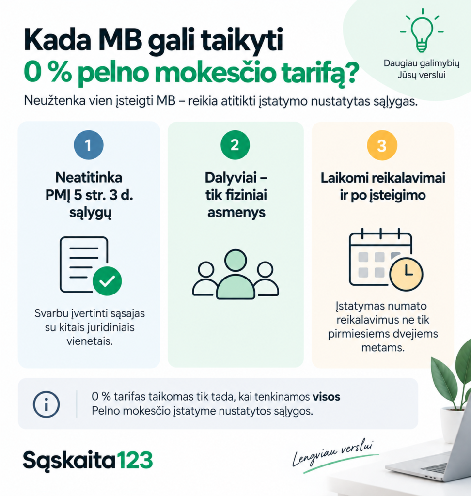 Infografika lietuvių kalba apie 0 % pelno mokesčio tarifą mažosioms įmonėms. Nurodytos trys sąlygos, iliustruotos piktogramomis. Vir&scaron;uje &ndash; žalias užra&scaron;as &bdquo;Daugiau galimybių jūsų verslui&ldquo;.
