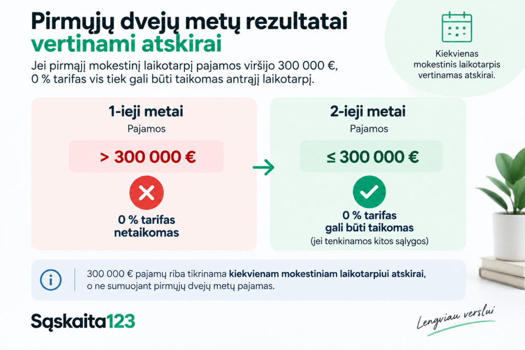 Infografikoje paai&scaron;kinami mokesčių tarifai, taikomi metinėms pajamoms, vir&scaron;ijančioms arba nesiekiančioms 300 000 eurų, ir nurodoma, kad kiekvienais metais vertinama atskirai, o mokesčių tarifai skiriasi priklausomai nuo to, ar pajamos vir&scaron;ija nurodytą ribą.