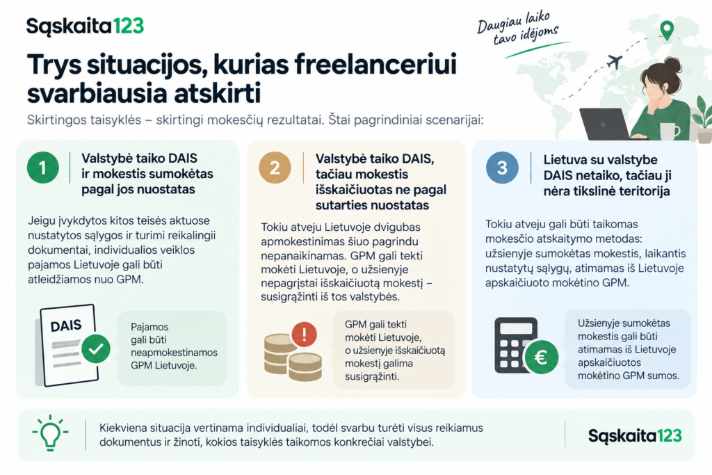Infografika lietuvių kalba, kurioje paai&scaron;kinami trys savaranki&scaron;kai dirbančių asmenų apmokestinimo scenarijai, pateikiami piktogramos ir trumpi apra&scaron;ymai apie PVM ir pajamų mokesčio reikalavimus, taip pat apibendrinantis langelis ir logotipas &bdquo;Sąskaita123&ldquo;.