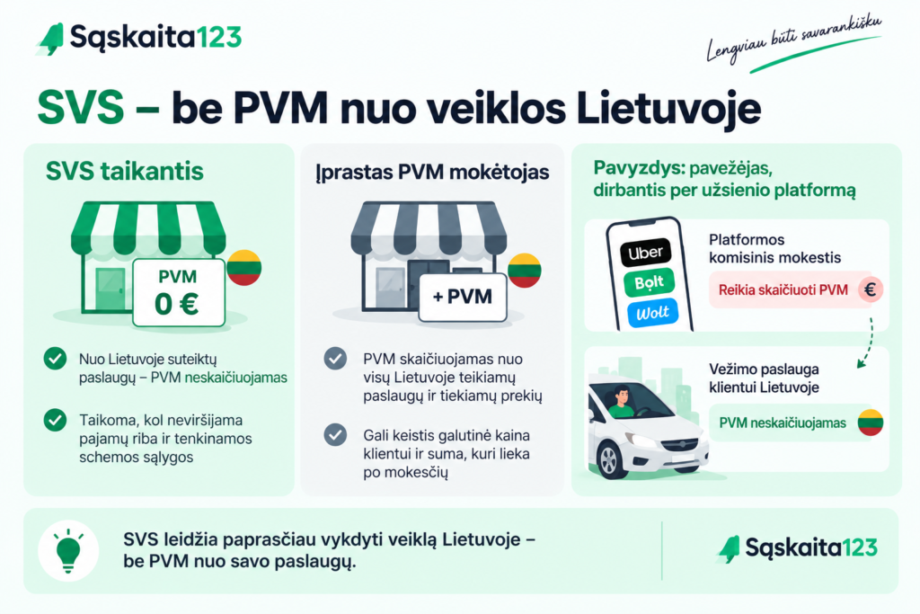 Infografika lietuvių kalba, kurioje paaiškinama PVM taikymo tvarka veiklai Lietuvoje, su iliustracijomis: parduotuvės, automobilio ir programėlės piktogramomis. Joje lyginamos PVM taisyklės, taikomos SVS ir įprastiems PVM mokėtojams, taip pat pateikiami pavyzdžiai, susiję su keleivių vežimo paslaugomis.