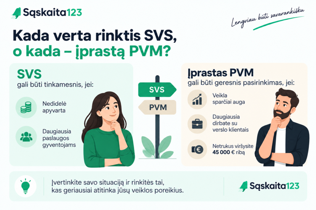 Infografikoje lyginamas SVS ir standartinio PVM pasirinkimas Lietuvoje, išvardijami kiekvieno iš jų privalumai ir kriterijai, o SVS simbolizuoja moteris, o PVM – vyras. Rodyklės nukreipia į sprendimo ženklą tarp „SVS“ ir „PVM“.