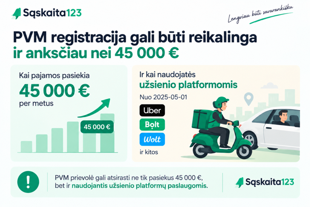 Infografika lietuvių kalba apie PVM registracijos taisykles, taikomas pajamoms, vir&scaron;ijančioms 45 000 eurų, arba naudojantis tokiomis internetinėmis platformomis kaip &bdquo;Uber&ldquo;, &bdquo;Bolt&ldquo; ar &bdquo;Wolt&ldquo;, įsigaliosiančias nuo 2025 m. gegužės 1 d. Joje pavaizduotos motorolerio ir telefono piktogramos.