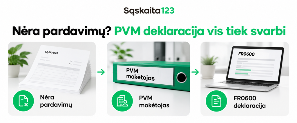 Infografika, iliustruojanti mokesčių deklaravimo procesą: tuščių sąskaitų faktūrų krūva, reiškianti „pardavimų nebuvimą“, žalias segtuvas su užrašu „PVM mokėtojas“ ir nešiojamasis kompiuteris, kurio ekrane matoma mokesčių deklaracijos forma FR0600.