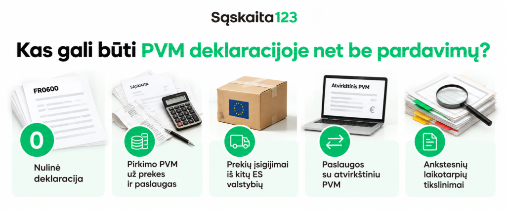 Infografika pavadinimu „Kas gali būti PVM deklaracijoje net ir nesant pardavimų?“ su penkiomis piktogramomis, vaizduojančiomis mokesčių deklaracijos punktus: nulinė ataskaita, PVM už pirkimus, įsigijimai ES, paslaugos su atvirkštiniu apmokestinimu ir ankstesnių laikotarpių pataisymai.