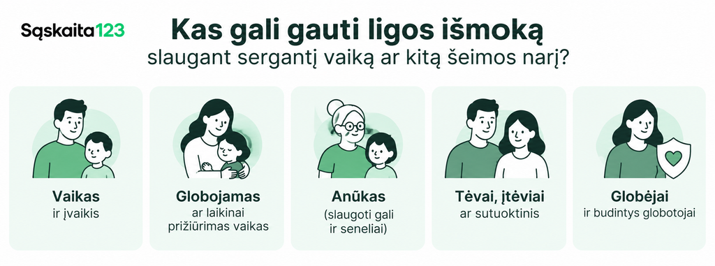 Infografika, kurioje paai&scaron;kinamos teisės į ligos pa&scaron;alpą, kai prižiūrimas vaikas ar &scaron;eimos narys, ir pateikiamos penkios kategorijos: vaikas, globojamas vaikas, anūkas, tėvai ar sutuoktinis bei globėjai.