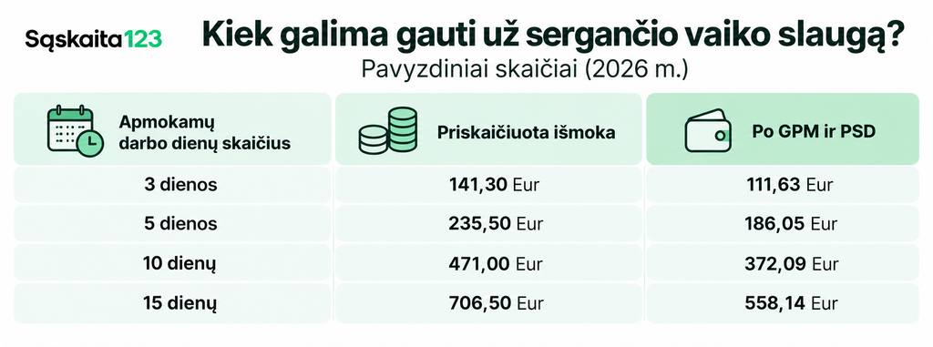 Lentelė, kurioje pateikiamos 2026 m. i&scaron;mokos už vaiko ligos atostogas, lyginant darbo dienų skaičių (3, 5, 10 ir 15) su apskaičiuota i&scaron;mokos suma ir grynąja suma po mokesčių.