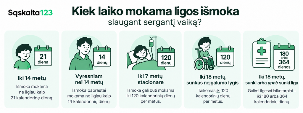 Infografika &bdquo;Kiek laiko mokama ligos i&scaron;moka slaugant sergantį vaiką?&ldquo; pateikia penkis vaiko ligos i&scaron;mokos scenarijus, kurių trukmė svyruoja nuo 14 iki 364 dienų, priklausomai nuo vaiko amžiaus, gydymo sąlygų ir ligos sunkumo.