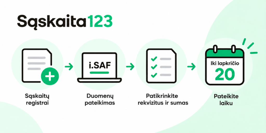 „SĄSKAITA123“ proceso eiga: 1. Įregistruoti sąskaitas faktūras, 2. Pateikti duomenis į „i.SAF“, 3. Patikrinti duomenis, 4. Pateikti laiku iki lapkričio 20 d.