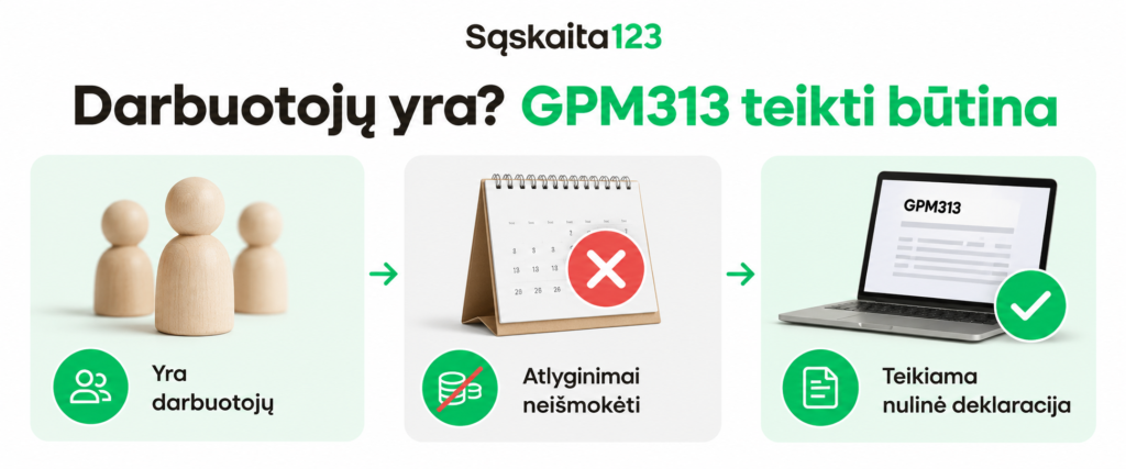 Infografika, skirta „Sqs Kaita 123“, kurioje nurodoma, kad, jei įmonėje yra darbuotojų, būtina pateikti GPM313 formą; joje pavaizduoti trys etapai: darbuotojų turėjimas, neapmokėti atlyginimai, pažymėti ženklu „x“, ir nulinės deklaracijos pateikimas naudojant nešiojamąjį kompiuterį.