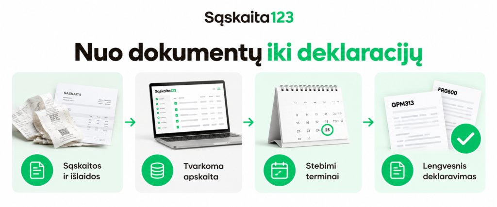 Infografika, iliustruojanti „SĄSKAITA123“ apskaitos procesą: kvitų ir sąskaitų faktūrų apdorojimą, skaitmeninių įrašų tvarkymą, terminų sekimą kalendoriuje ir mokesčių deklaracijų teikimą.
