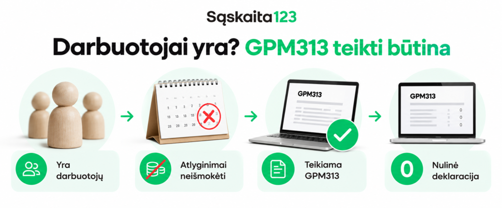 Infografika, kurioje pavaizduotas keturių etapų GPM313 formos pateikimo procesas: darbuotojų identifikavimas, neapmokėtų atlyginimų nurodymas, GPM313 formos pateikimas kompiuteriu ir nulio deklaracijos pateikimas.