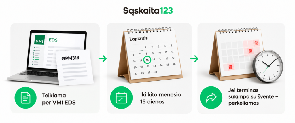 Trijų etapų infografika, kurioje parodyta, kaip pateikti mokesčių dokumentus per VMI EDS sistemą, nurodytas terminas – mėnesio 15 d. – ir tvarka, taikoma tais atvejais, kai terminas sutampa su švenčių dienomis.